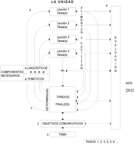 Fig. 6 - Interrelación entre los  seis pasos del marco (Zanón &amp; Estaire,  2010:415) 