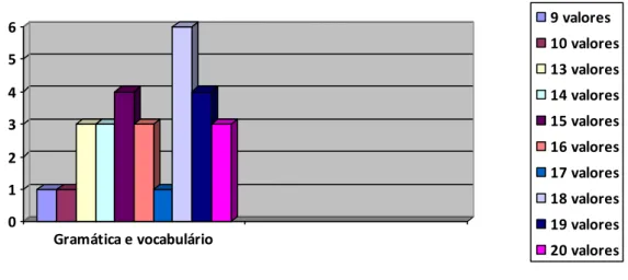 Gráfico 12 0246810 Escrita 12 valores13 valores14 valores15 valores16 valores17 valores18 valores19 valores20 valores