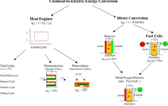 Figure 1: Chemical-to-electric energy conversion. Heat engine conversion and direct conversion have  fundamentally different ideal limits on thermodynamic efficiency, [8] 