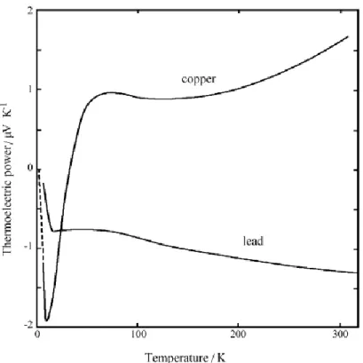 Figure 3: Low-temperature absolute thermoelectric power for copper and lead, [10] 