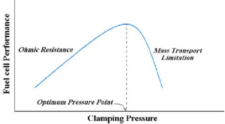 Figure 11: Effect of clamping pressure on the fuel cell performance, [2] 