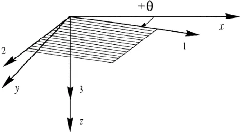 Figure  29  depicts  the  notation  for  layer  orientation,  where     is  the  rotation  angle  in  the      plane