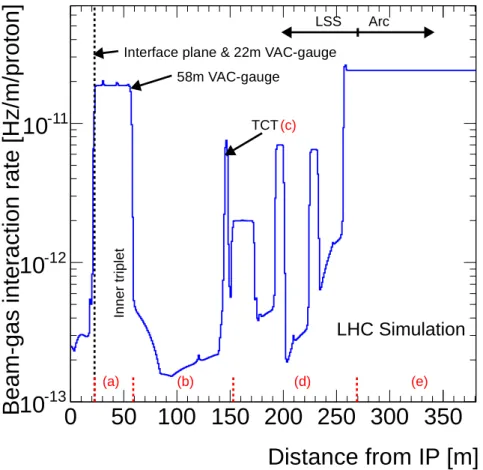 Figure 4. Inelastic beam-gas interaction rates per proton, calculated for beam-1 in LHC fill 2028