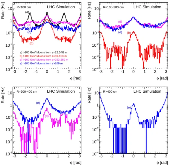Figure 7. Simulated azimuthal distribution of beam-gas muons at the interface plane in four different radial ranges