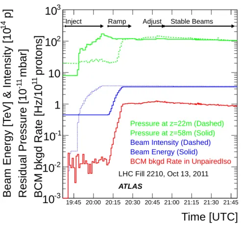 Figure 8. Pressures, beam parameters and BCM background rates during the start of a typical LHC fill.