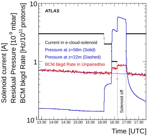 Figure 10. P58, P22 and background seen at the BCM during the “solenoid test” in LHC fill 1803