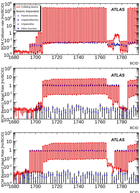 Figure 12. BCM collision rate (top) and background rates for beam-1 (middle) and beam-2 (bottom) per BCID before and during collisions
