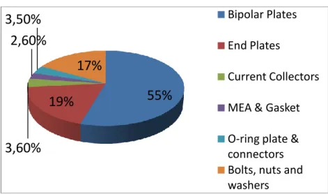 Figure 9: Relative weight components of a PEMFC using graphite bipolar plate, [3] 