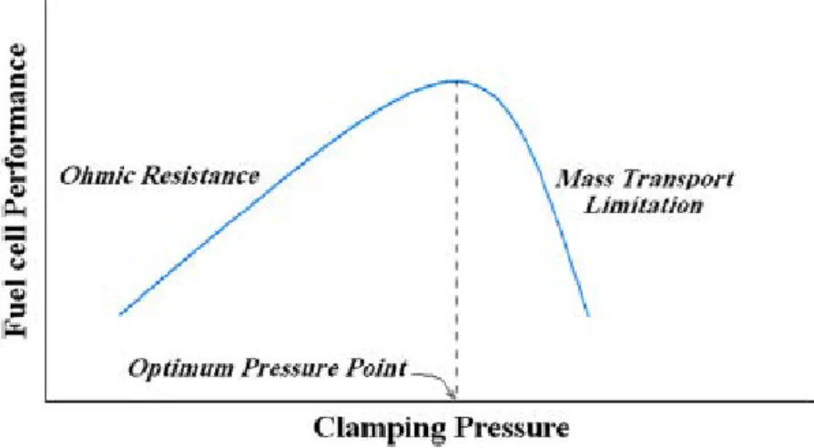 Figure 11: Effect of clamping pressure on the fuel cell performance, [2] 