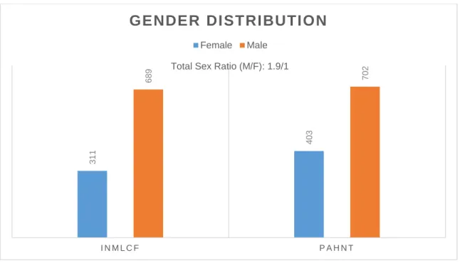 Figure 2 – Distribution of cases by gender (INMLCF and PAHNT) 050100150200250300Number of CasesAgeAge DistributionAge DistributionAge DistributionAge Distribution