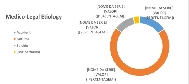 Figure 3 – Distribution of cases by medico-legal etiologies (INMLCF and PAHNT) 