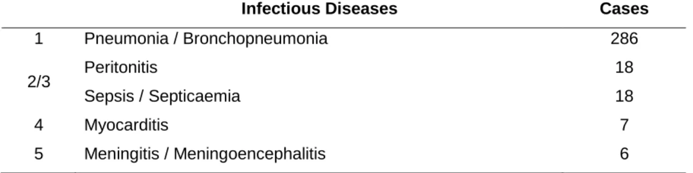 Table 2 – List of the 5 main infectious diseases as causes of death in INMLCF and PAHNT 