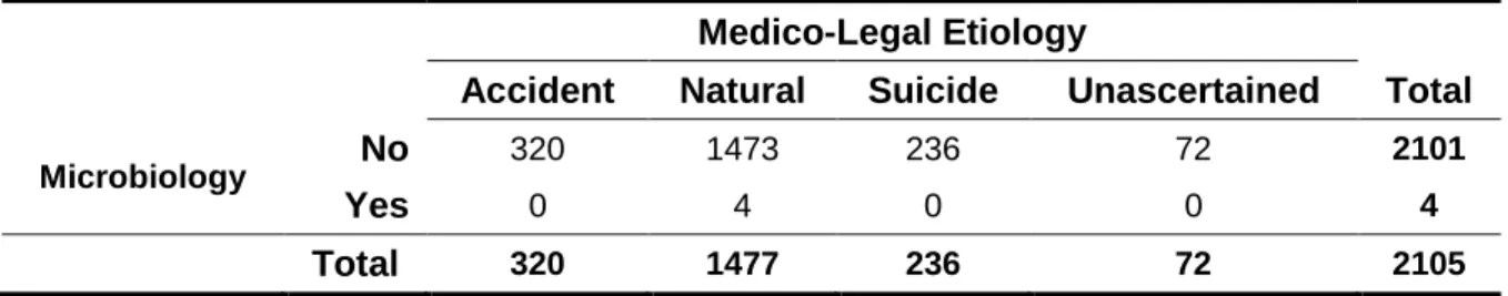 Table 3 – Distribution of the cases with microbiological examination by the medico-legal etiologies in  INMLCF and PAHNT 