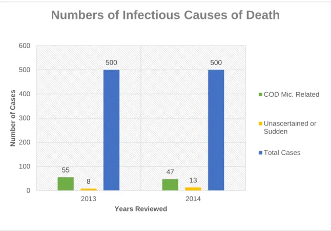 Figure 10 – Number of infectious or unascertained causes of death in INMLCF 