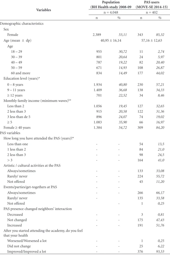 Table 1. Distribution of socio-demographic characteristics of the population and users of PAS
