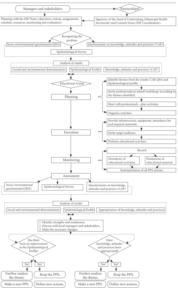 Figure 1. Flowchart Model of the Health Promotion Program developed in the municipality of Laje do Muriaé,  Rio de Janeiro, 2013-2015.