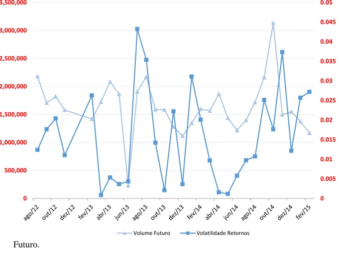Gráfico 1  – Relação entre Volatilidade dos Retornos do IBOV e Volume dos contratos IBOV 