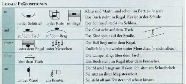 FIGURA 24 - Esquematização das Wechselpräpositionen  Fonte: FANDRYCH; TALLOWITZ, 2000, p