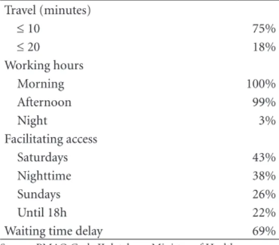 Table 2. Access and accessibility of users interviewed  in PMAQ Cycle II. RRAS 13-SP, 2014.