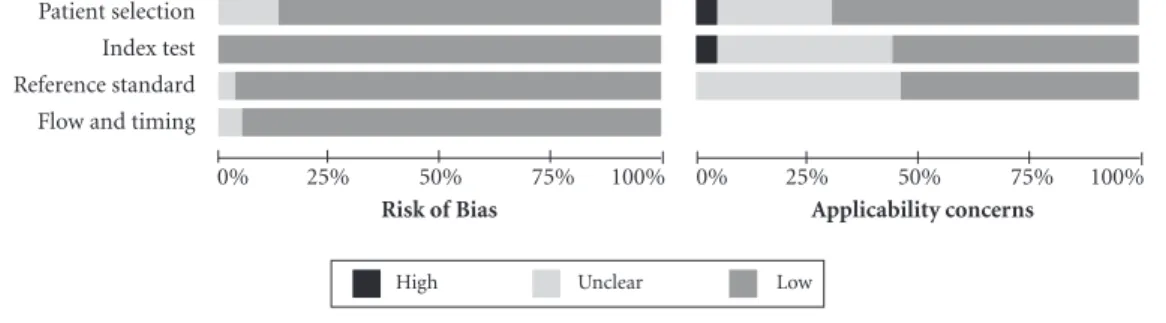 Figure 2. Results of the evaluation of each study according to QUADAS 2.