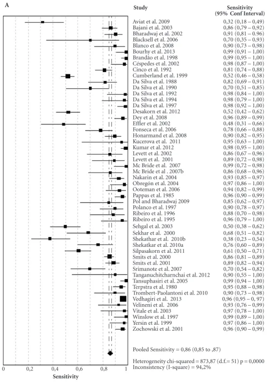 Figure 3. Forest plot of sensitivity (A) and specificity (B) of the all studies included in this review.