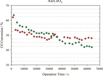 Figure 10. Effect of the operation time on the WGS activity, at 150 ° C, for Au/CeO 2 catalysts with different Au loadings