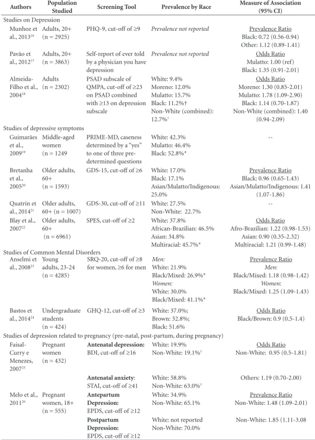 Table 1. Included studies.