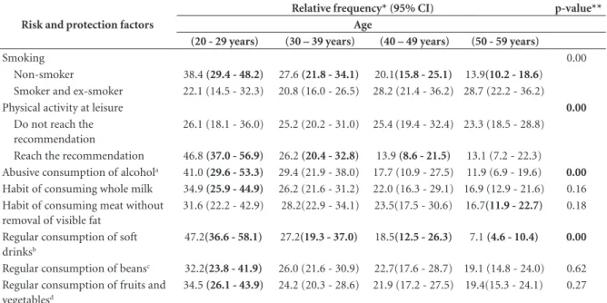 Table 3. Distribution of risk and protective factors for chronic diseases in the population, by age group, Viçosa, MG, 2012-2014.
