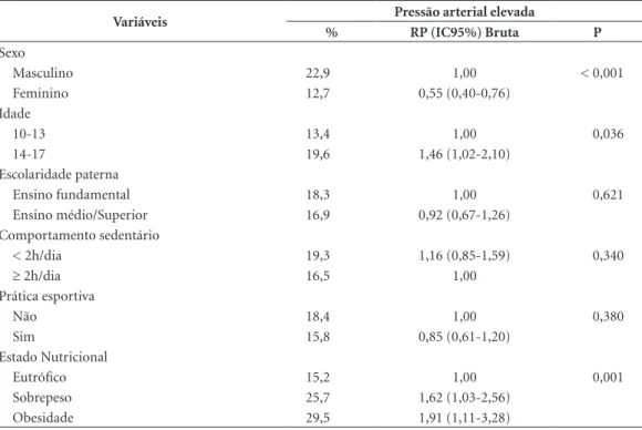 Tabela 2. Associação bivariada entre as variáveis independentes do estudo com a pressão arterial elevada na  amostra total.