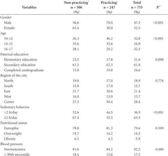 Table 3 shows the bivariate associations be- be-tween the independent variables of the study  with HBP in relation to practising sports
