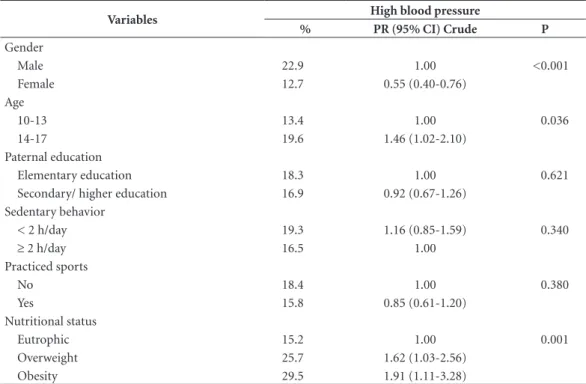 Table 2. Bivariate association between the independent variables of the study with high blood pressure in the  total sample.