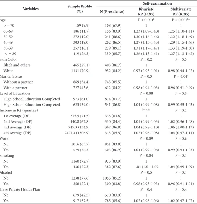Table 1. Profile of the sample group that was studied, knowledge of self-examination of breasts as a method for breast  cancer prevention and its associated factors (n = 1596).