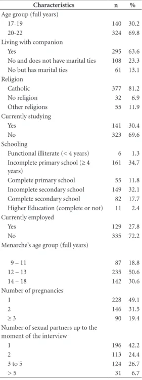 Table 2. Characterization of the first sexual  intercourse of young women with gestational  experience in Teresina (PI), Brazil