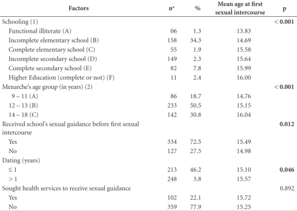 Table 3. Multifactor analysis of variance of predicting factors associated with the age of first sexual interaction of  young women with a gestational history