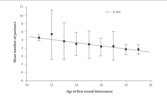 Graphic 1. Pearson correlation coefficient between the age of first sexual intercourse and the mean number of  partners of young women with gestational history