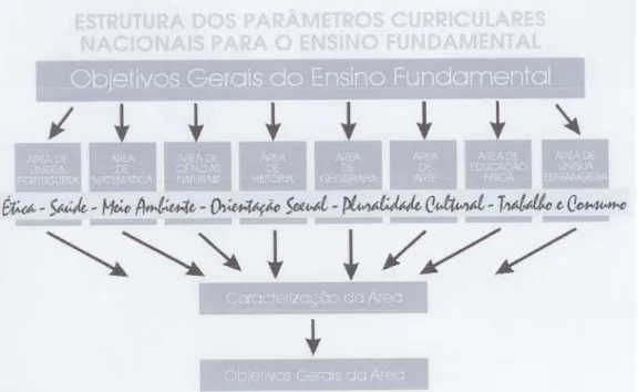 Figura 1 - Temas transversais para o Ensino Fundamental 