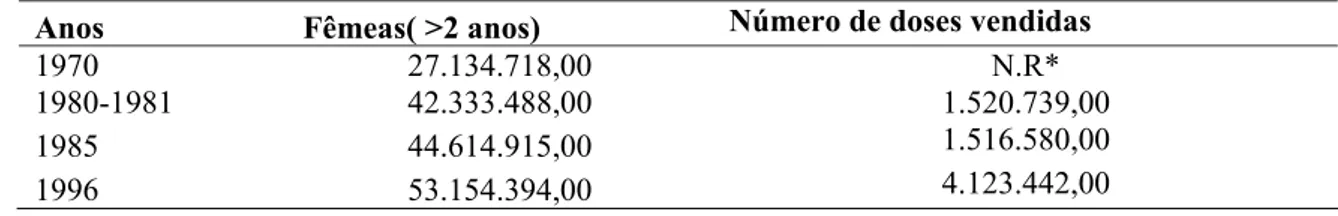 Tabela 3. Número de fêmeas aptas para reprodução, número de doses vendidas   Anos Fêmeas(  &gt;2  anos)  Número de doses vendidas 