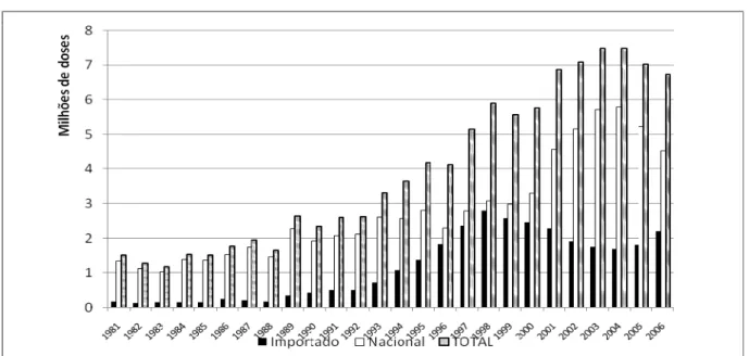 Figura 12. Evolução das vendas de sêmen para corte e leite no Brasil de 1995 a 2004 