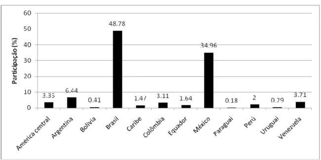 Figura 15. Participação percentual dos alimentos completos industrializados para animais na  América Latina 