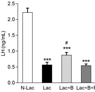 Figura  4:  Concentrações  plasmáticas  de  LH  após  administração  de  bromocriptina  durante  a  lactação
