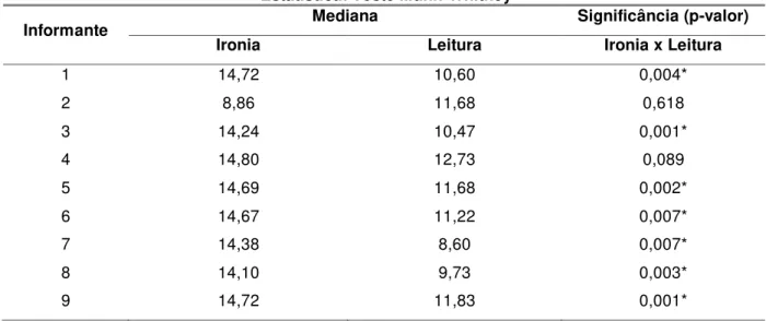 TABELA 11 − Mediana e desvio padrão da tessitura do enunciado por informante, com  respectivo valor de significância da comparação entre ironia e leitura 