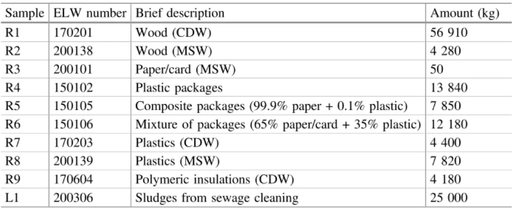 Table 1. Identi ﬁ cation and received amounts of wastes by the company (year 2015).