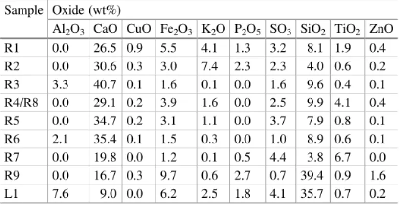 Table 4. Inorganic composition of ashes derived from waste samples.