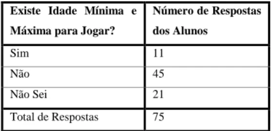 Figura 15: Existe Idade Mínima e Máxima para Jogar? 