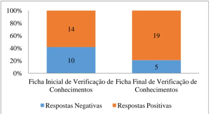 Figura 24: Comparação entre as respostas positivas e negativas das  duas Fichas de Verificação de Conhecimentos (exemplo) 