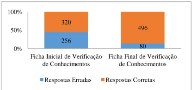 Figura  28:  Comparação  dos  Resultados  das  Fichas  (Portugal  ao  Tempo das Feitorias) 