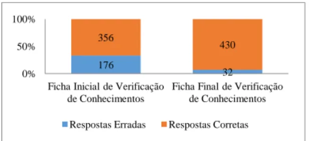 Figura 32: Comparação dos Resultados das Fichas (Marcha sobre Roma)  Fonte: Dados recolhidos das Fichas de Verificação de Conhecimentos 