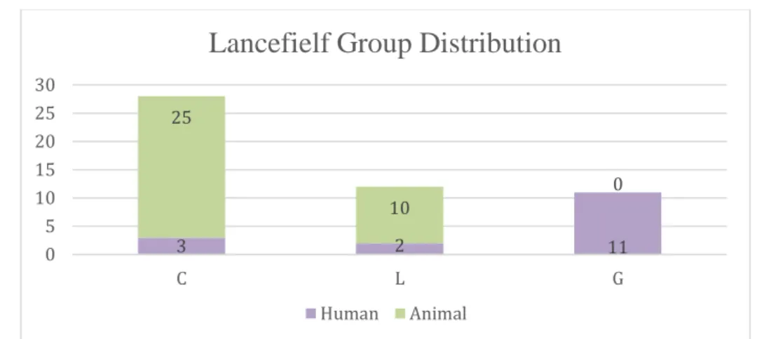 Figure  2.1  Lancefield  group  distribution  for  51  Streptococcus  dysgalactiae  subsp