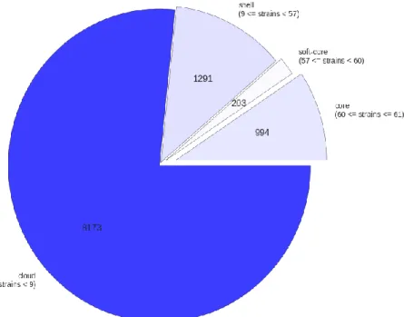 Figure 3.5 Pan-genome breakdown for the first Streptococcus dysgalactiae subsp. equisimilis dataset, composed by  61  SDSE isolates