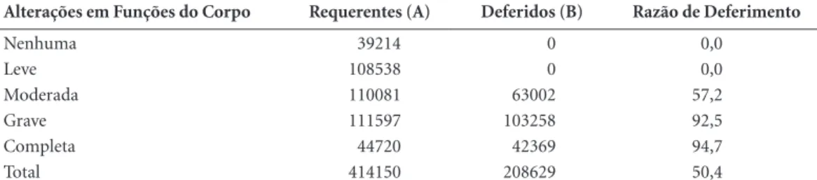 Tabela 3. Resultado da avaliação dos requerentes pela perícia médica do INSS segundo os critérios de alteração  em funções do corpo – Brasil – 2010.
